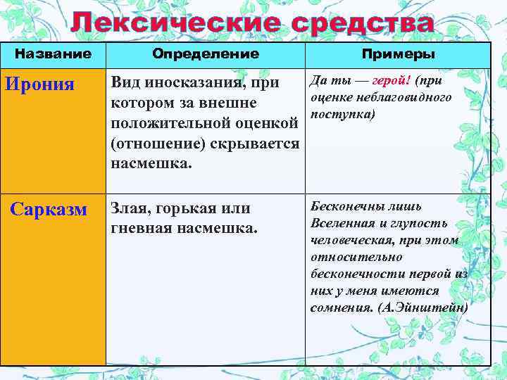 Лексические средства Название Ирония Сарказм Определение Примеры Да ты — герой! (при Вид иносказания,