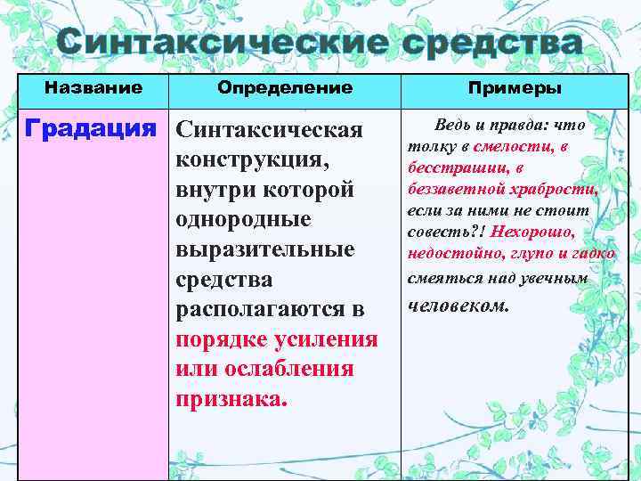 Синтаксические средства Название Определение Градация Синтаксическая конструкция, внутри которой однородные выразительные средства располагаются в