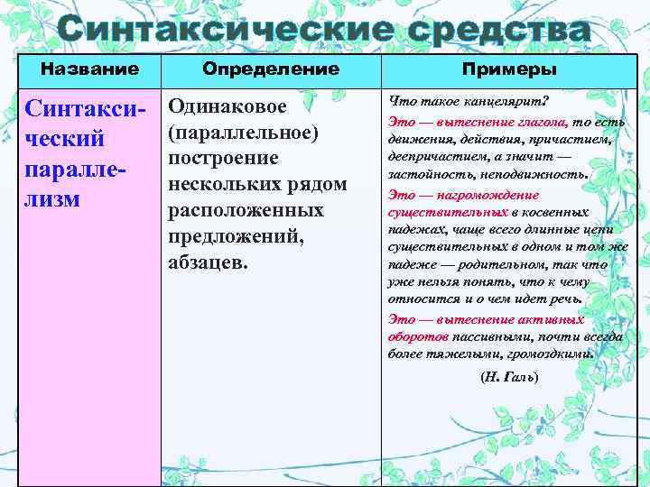 Синтаксические средства Название Синтаксический параллелизм Определение Одинаковое (параллельное) построение нескольких рядом расположенных предложений, абзацев.