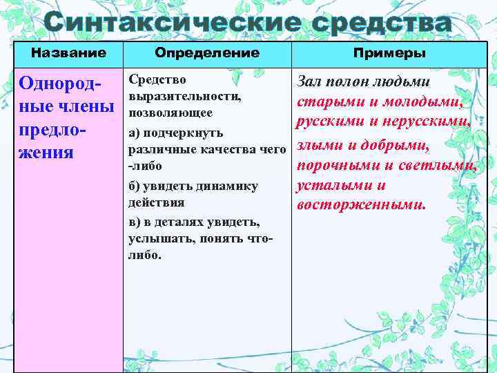 Синтаксические средства Название Определение Примеры Однородные члены предложения Средство выразительности, позволяющее а) подчеркнуть различные