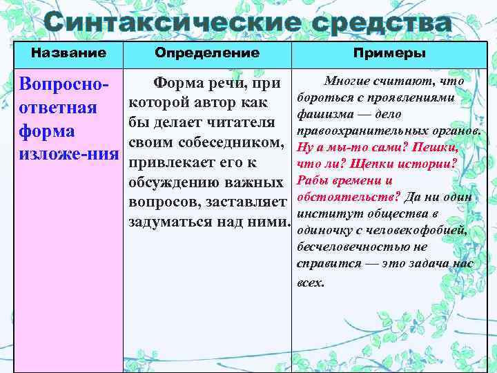 Синтаксические средства Название Определение Примеры Вопросноответная форма изложе-ния Форма речи, при которой автор как