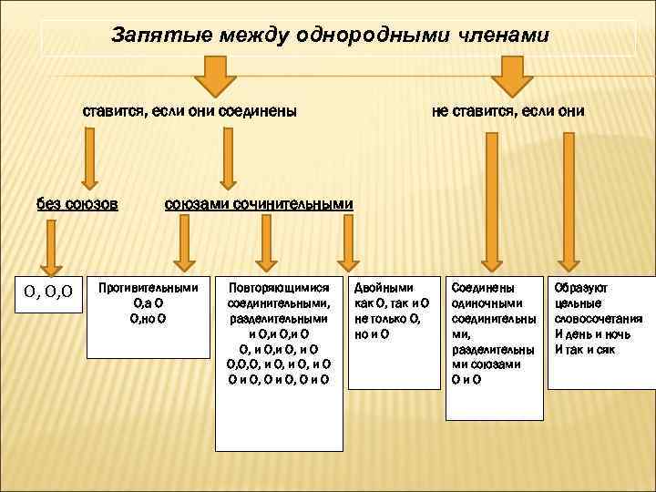 Запятые между однородными членами ставится, если они соединены без союзов О, О, О не