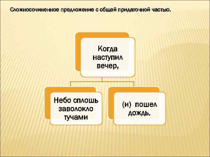 Сложносочиненное предложение с общей придаточной частью. Когда наступил вечер, Небо сплошь заволокло тучами (и)