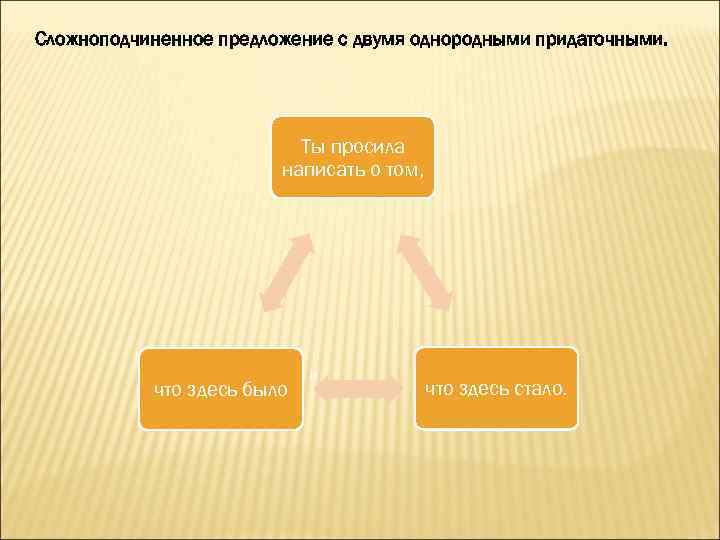 Сложноподчиненное предложение с двумя однородными придаточными. Ты просила написать о том, что здесь было