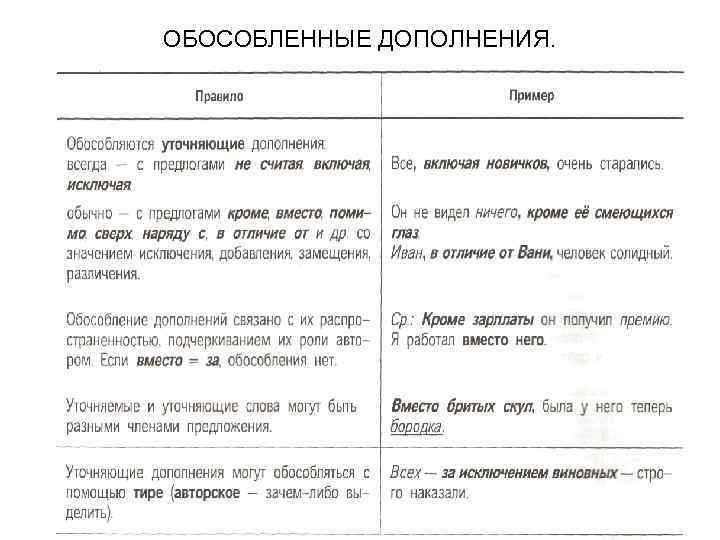 ОБОСОБЛЕННЫЕ ДОПОЛНЕНИЯ. 