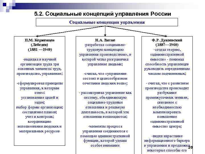 Фундаментальные концепции менеджмента. Основные концепции управления. Социальные концепции управления. Общие черты основных концепций управления. Основные положения теории управления.