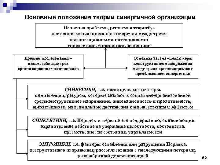 Основные положения теории синергичной организации Основная проблема, решаемая теорией, постоянно меняющиеся противоречия между тремя