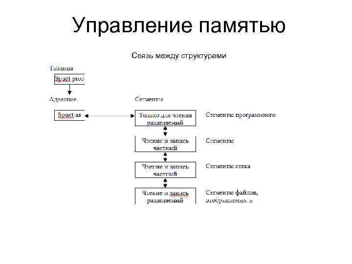 Управление памятью Связь между структурами 