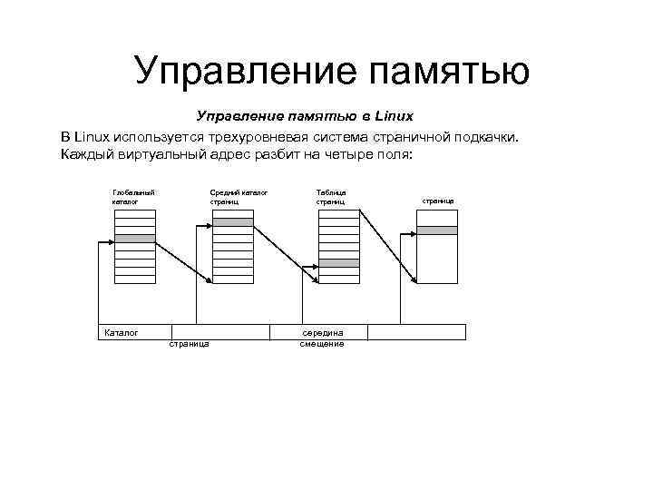 Простейшие схемы управления памятью в ос