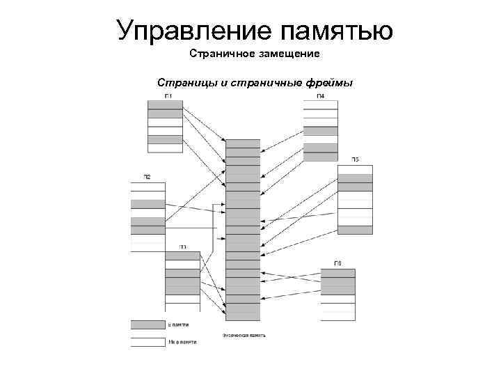 Простейшие схемы управления памятью в ос