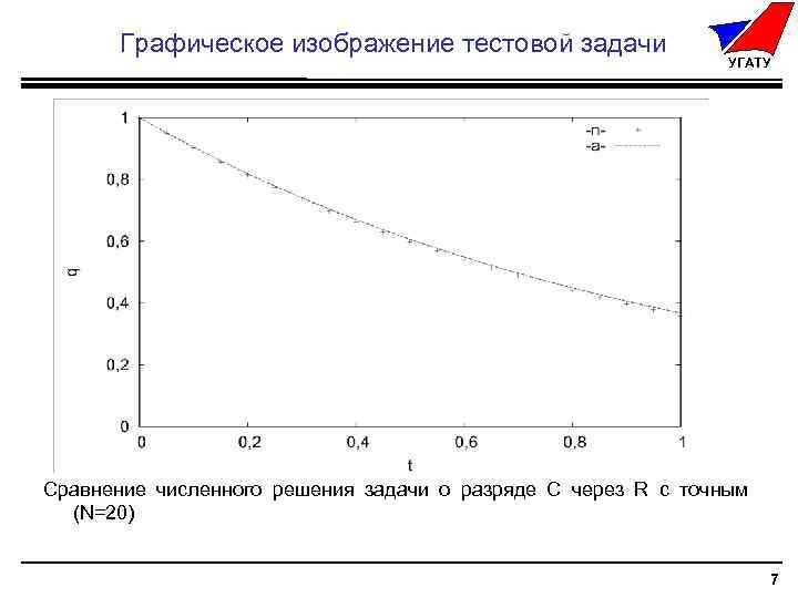 Графическое изображение тестовой задачи УГАТУ Сравнение численного решения задачи о разряде C через R