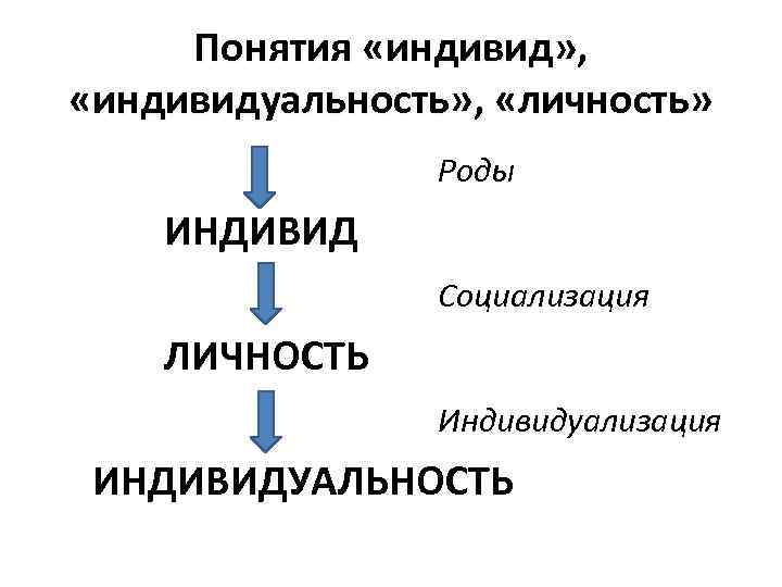 Индивид в психологии. Индивид индивидуальность личность социализация. Генезис понятия личность индивид индивидуальность. Понятие «личность», социализация и индивидуализация.. Человек индивид личность социализация человека.