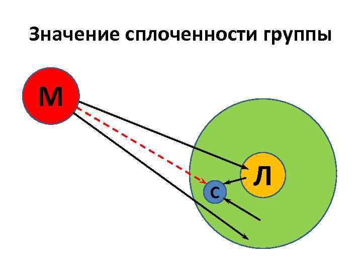 Значение сплоченности группы М С Л 