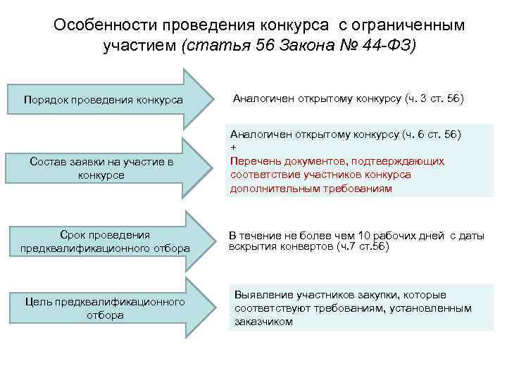 Проведение конкурса