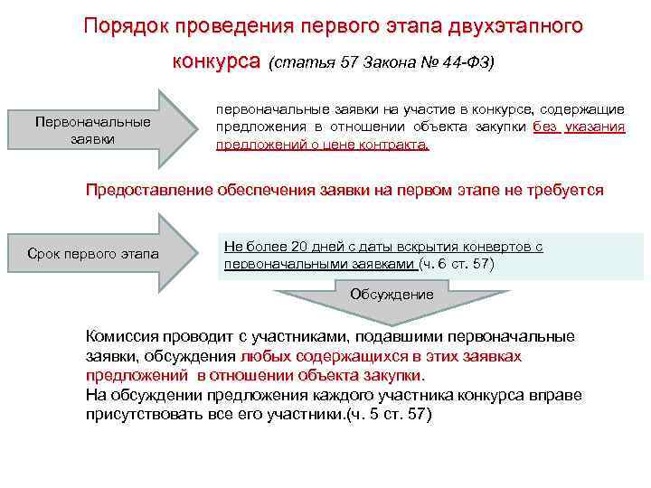 Порядок проведения первого этапа двухэтапного конкурса (статья 57 Закона № 44 -ФЗ) Первоначальные заявки