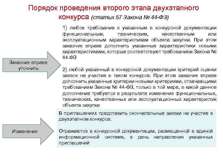 Порядок проведения второго этапа двухэтапного конкурса (статья 57 Закона № 44 -ФЗ) Заказчик вправе