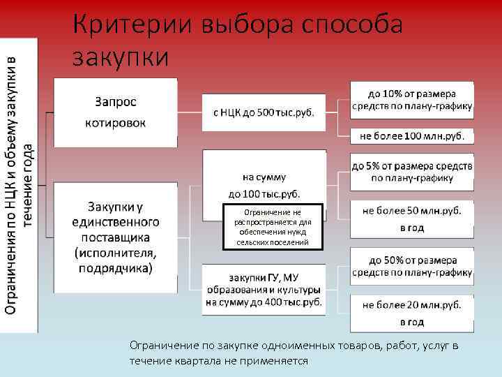 Сельские поселения закупки