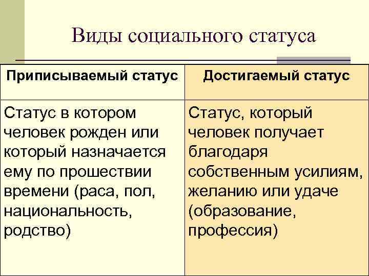 Виды социального статуса Приписываемый статус Статус в котором человек рожден или который назначается ему