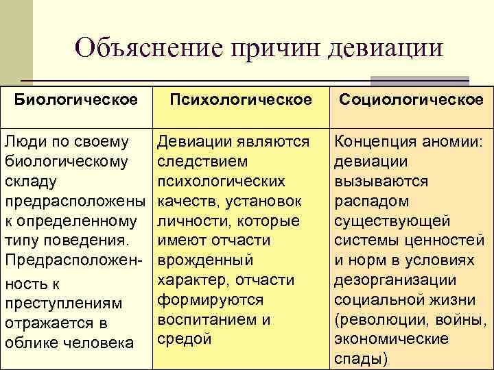 Объяснение причин девиации Биологическое Люди по своему биологическому складу предрасположены к определенному типу поведения.