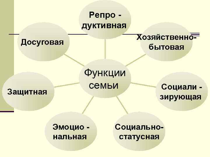 Репро дуктивная Хозяйственнобытовая Досуговая Защитная Функции семьи Эмоцио нальная Социали зирующая Социальностатусная 