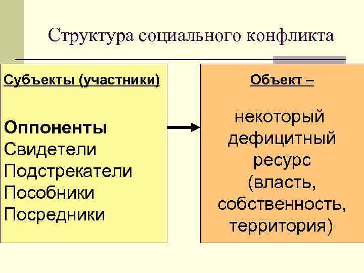 Структура социального конфликта Субъекты (участники) Оппоненты Свидетели Подстрекатели Пособники Посредники Объект – некоторый дефицитный