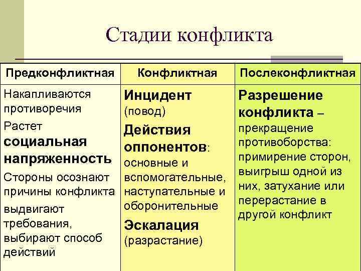 Стадии конфликта Предконфликтная Накапливаются противоречия Растет Конфликтная Инцидент (повод) Послеконфликтная Разрешение конфликта – прекращение