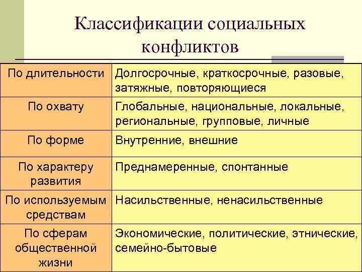 Классификация конфликтов. Классификация соц конфликтов. Социальные конфликты классификация конфликтов. Типы классификации социальных конфликтов. Основания классификации социальных конфликтов.