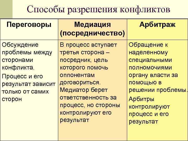 Способы разрешения конфликтов Переговоры Обсуждение проблемы между сторонами конфликта. Процесс и его результат зависит