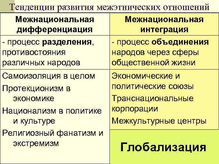 Тенденции развития межнациональных отношений в современном мире