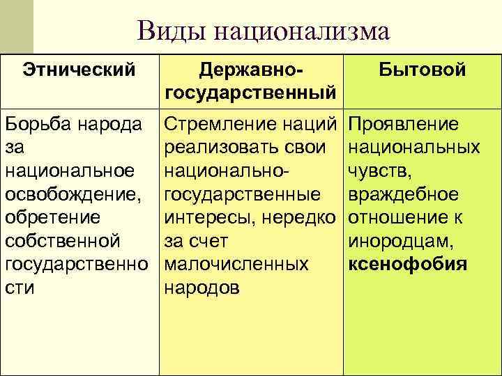 Виды национализма Этнический Державногосударственный Борьба народа за национальное освобождение, обретение собственной государственно сти Стремление