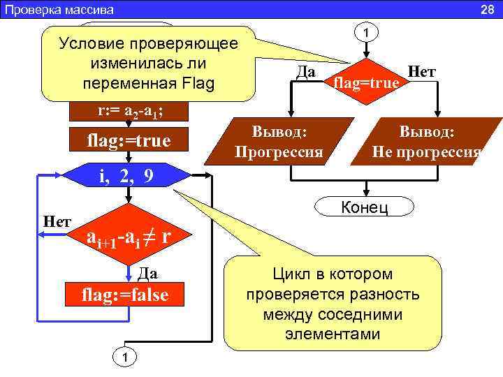 Проверка массива 28 Начало Условие проверяющее Заполнение массива и изменилась ли вывод его на