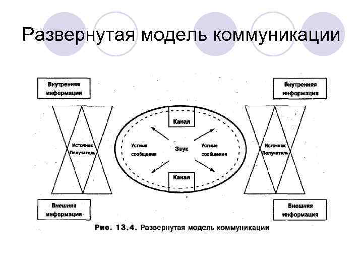 Развернутая модель коммуникации 