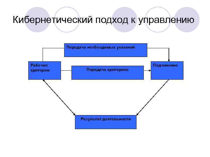 Кибернетический подход к управлению Передача необходимых указаний Рабочие критерии Передача критериев Результат деятельности Подчинение