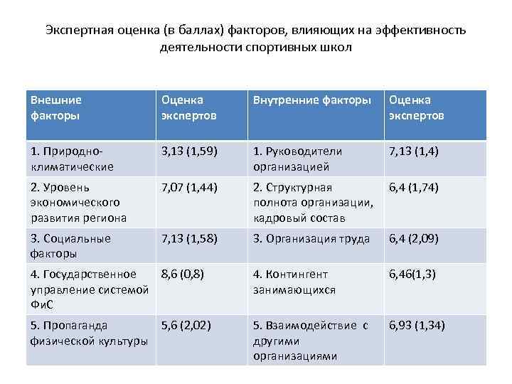 Экспертная оценка (в баллах) факторов, влияющих на эффективность деятельности спортивных школ Внешние факторы Оценка