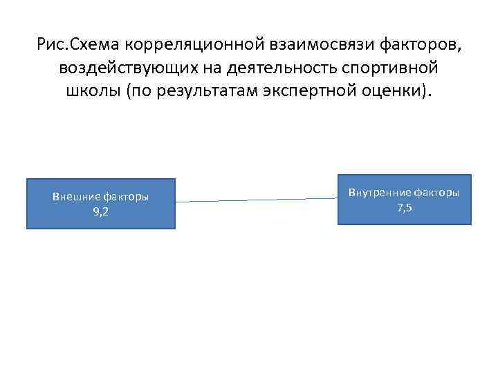  Рис. Схема корреляционной взаимосвязи факторов, воздействующих на деятельность спортивной школы (по результатам экспертной