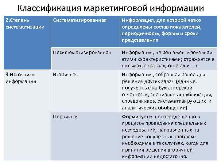 Классификация маркетинговой информации 2. Степень систематизации Информация, для которой четко определены состав показателей, периодичность,