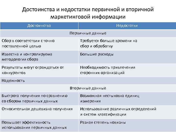 Преимущества информации. Достоинства и недостатки первичной и вторичной информации. Достоинства первичной информации. Преимущества и недостатки первичной и вторичной информации. Достоинства и недостатки первичной информации.