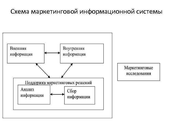 Маркетинговая схема. Маркетинг схема. Информационное обеспечение маркетинга. Схема маркетингового исследования.