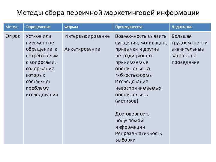 Методы сбора первичной маркетинговой информации Метод Определение Формы Опрос Устное или Интервьюирование письменное обращение