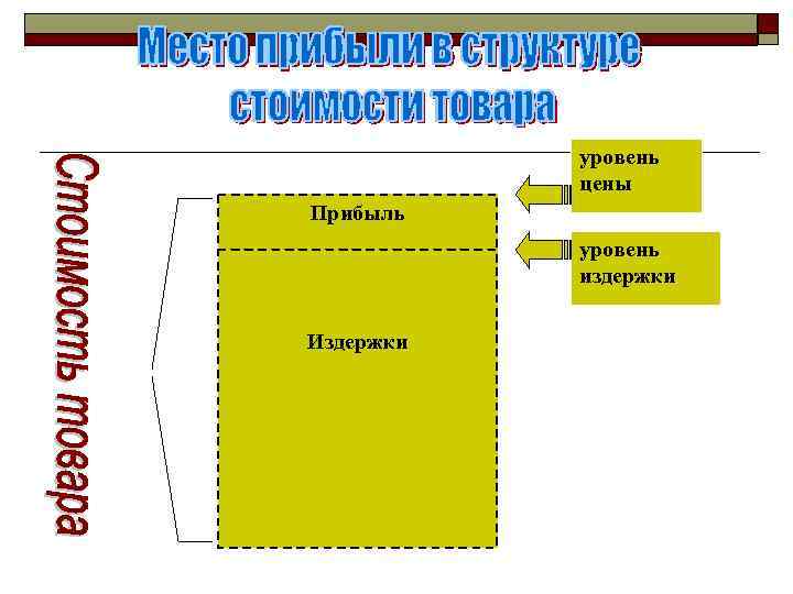 уровень цены Прибыль уровень издержки Издержки 