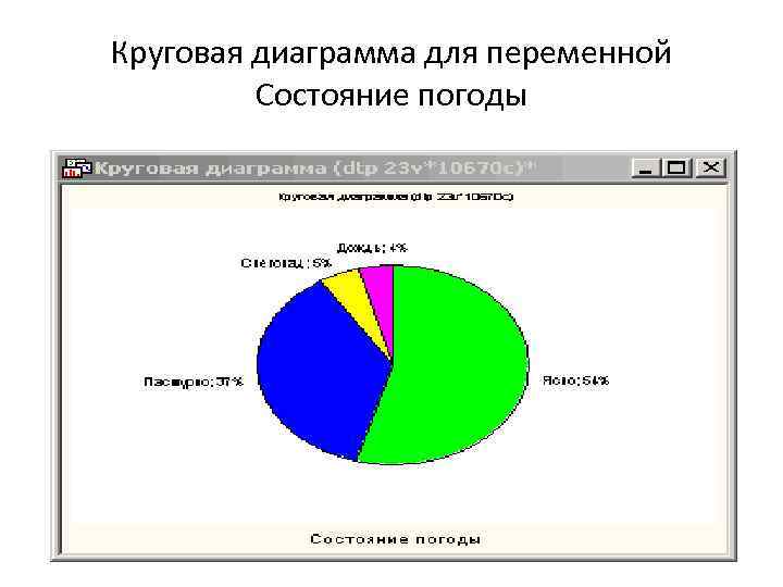 Круговая диаграмма для переменной Состояние погоды 