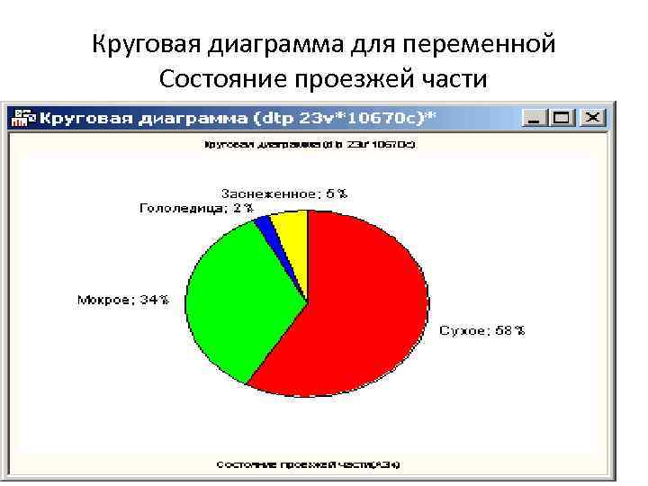 Круговая диаграмма для переменной Состояние проезжей части 