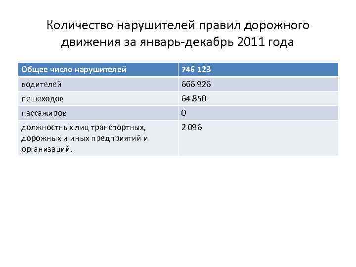 Количество нарушителей правил дорожного движения за январь-декабрь 2011 года Общее число нарушителей 746 123