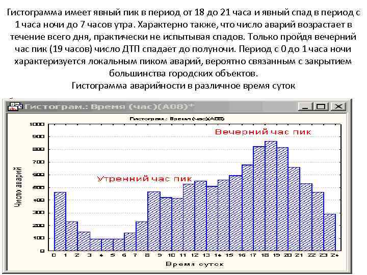 Гистограмма имеет явный пик в период от 18 до 21 часа и явный спад
