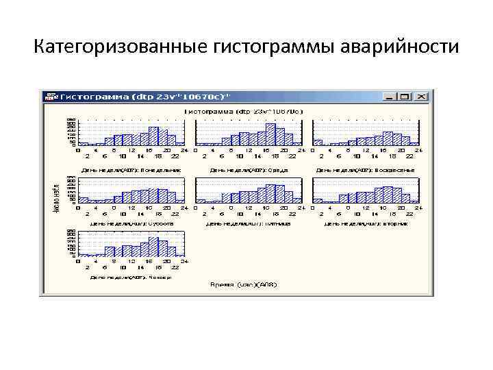 Категоризованные гистограммы аварийности 