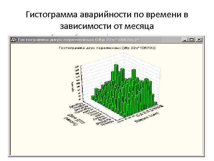 Гистограмма аварийности по времени в зависимости от месяца 