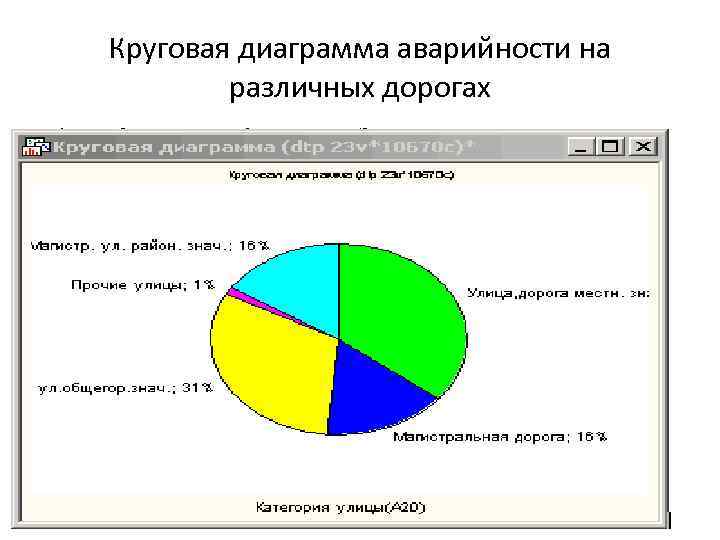 Круговая диаграмма аварийности на различных дорогах 