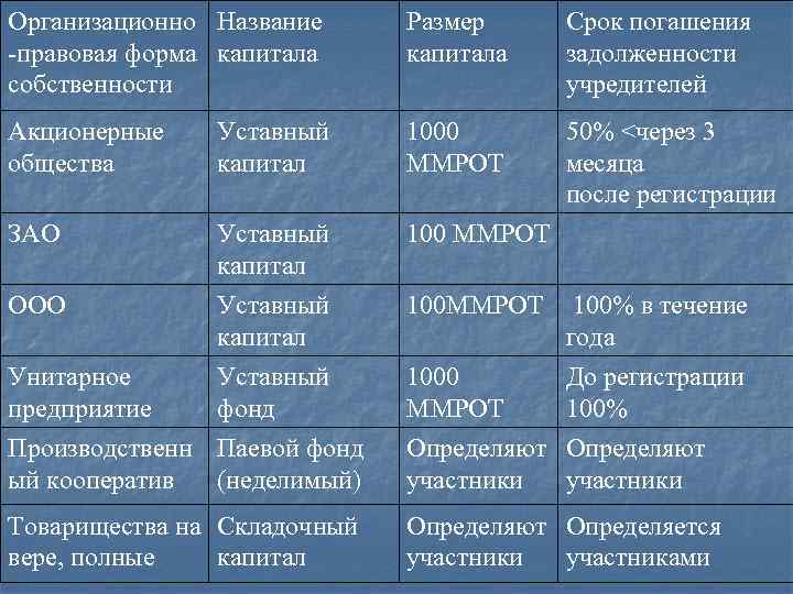 Организационно Название -правовая форма капитала собственности Размер капитала Срок погашения задолженности учредителей Акционерные общества