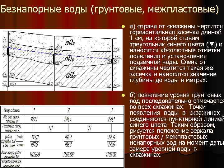 Безнапорные воды (грунтовые, межпластовые) l а) справа от скважины чертится горизонтальная засечка длиной 1