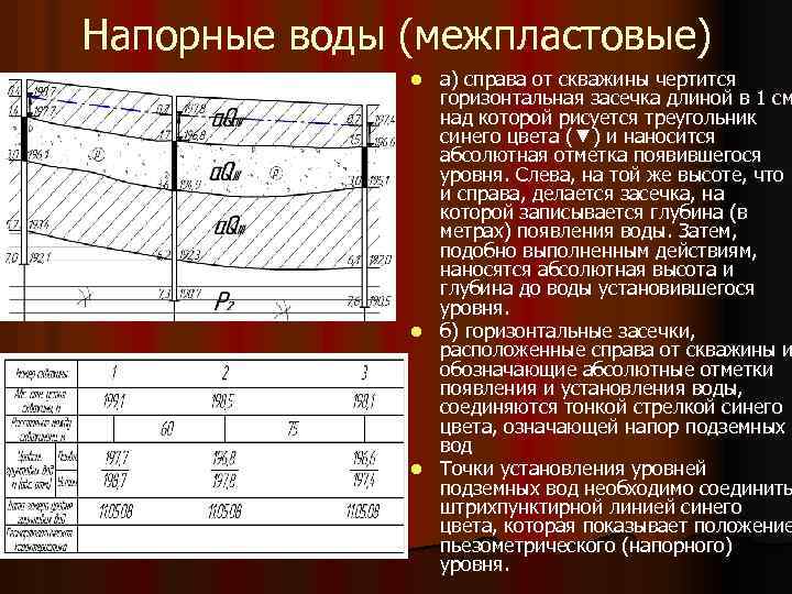 Напорные воды (межпластовые) а) справа от скважины чертится горизонтальная засечка длиной в 1 см